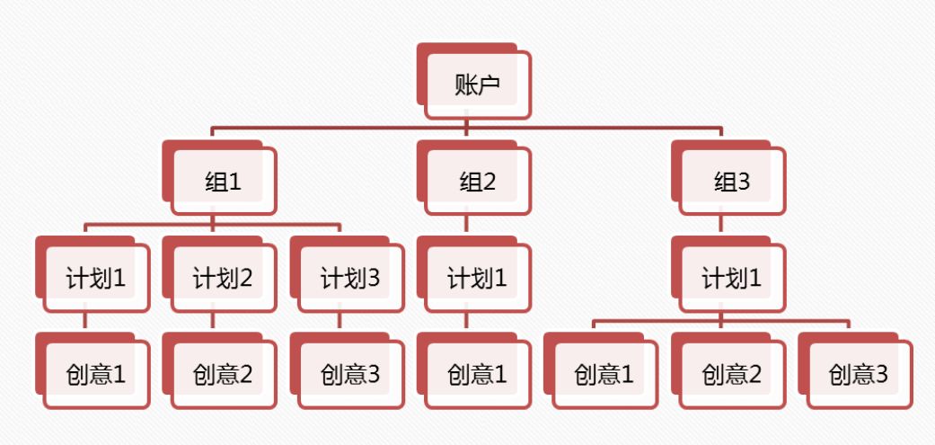 信息流广告账户优化方法论，从5个方向和维度进行账户优化