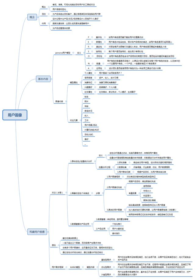 产品经理用户画像最全知识点整理！