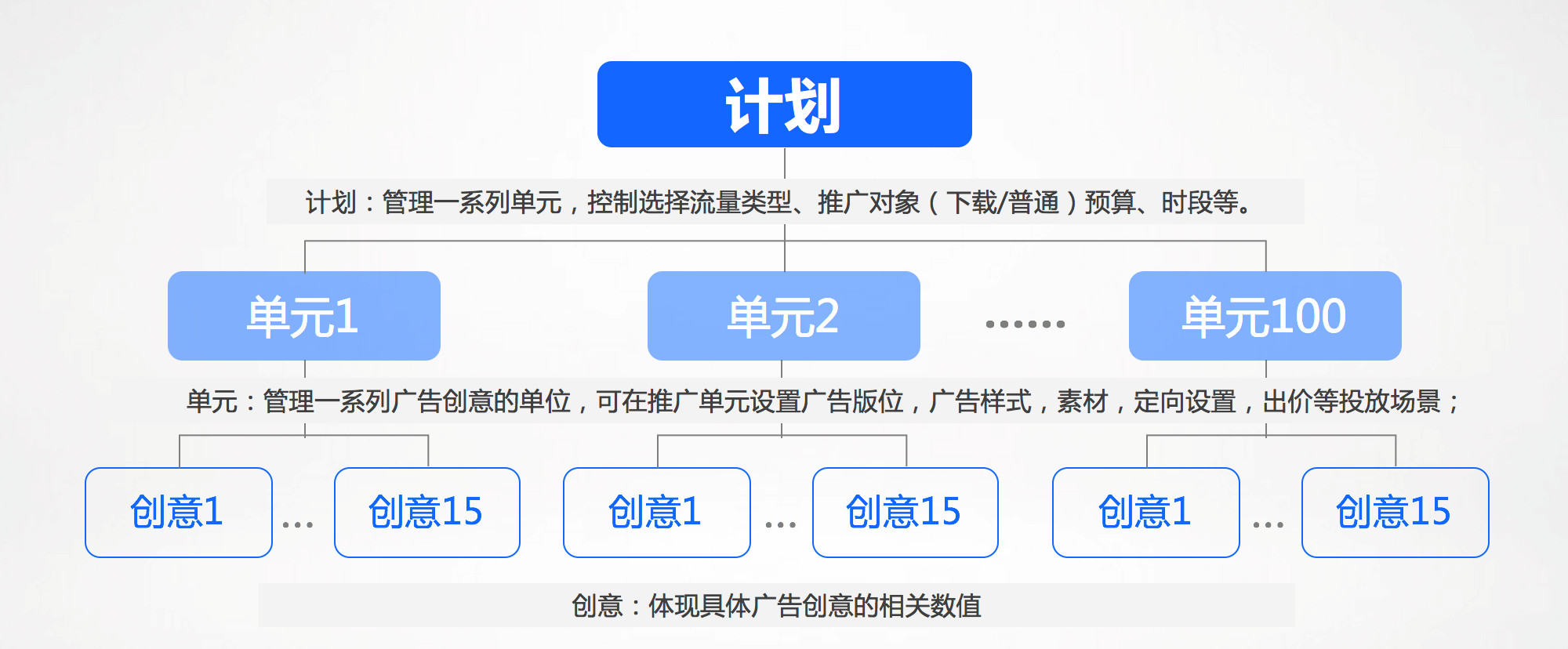 新手如何快速搭建信息流账户？教你3步搞定