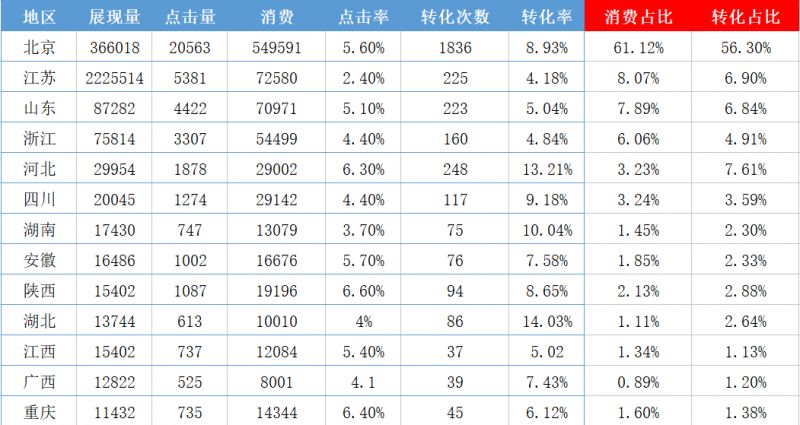 信息流数据比重分析法，不怕没有转化