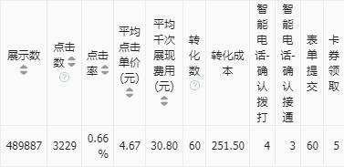 2019 家装行业信息流广告优化案例！